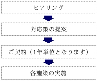 健康経営優良法人認定サポート