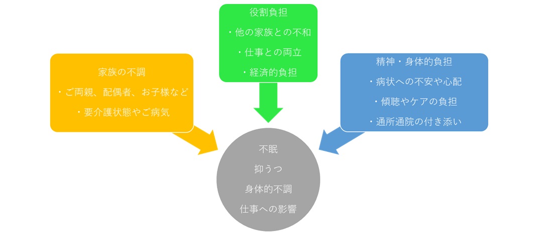 産業医によるご家族の健康相談対応